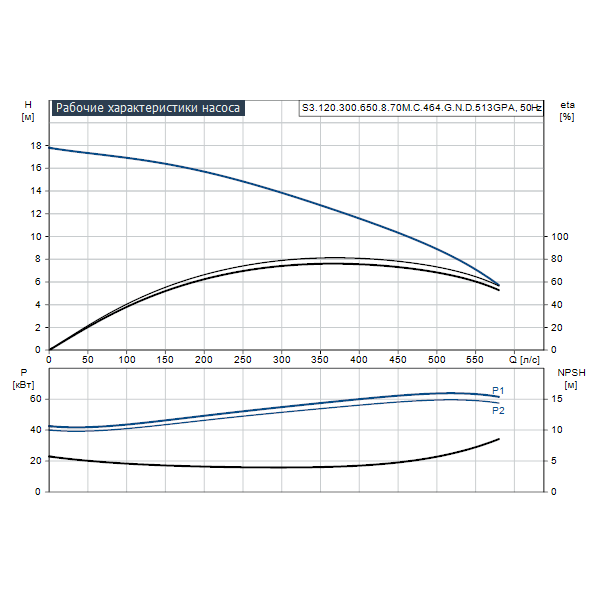 Погружной канализационный насос Grundfos S3.120.300.650.8.70M.C.464.G.N.D.513GPA артикул 96810543 – график рабочих характеристик