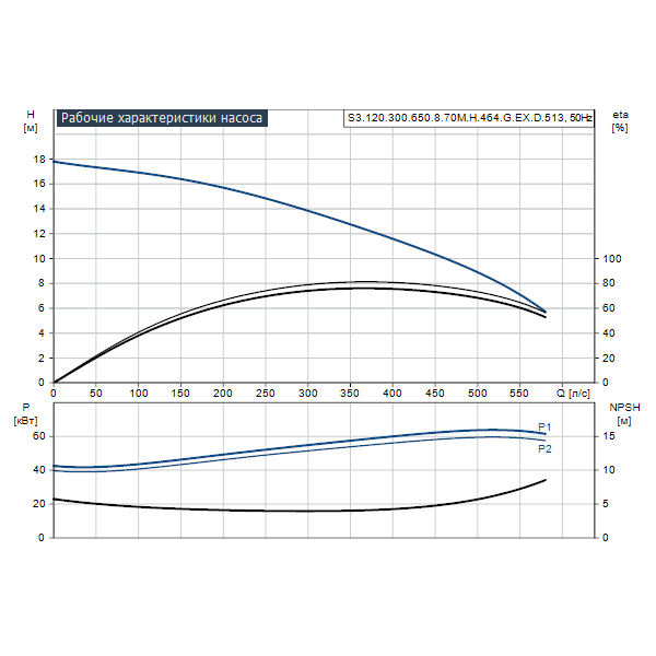 Погружной канализационный насос Grundfos S3.120.300.650.8.70M.H.464.G.EX.D.513 артикул 96797881 – график рабочих характеристик