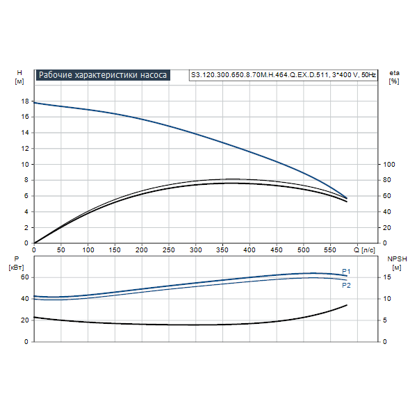Погружной канализационный насос Grundfos S3.120.300.650.8.70M.H.464.Q.EX.D.511 артикул 96811950 – график рабочих характеристик