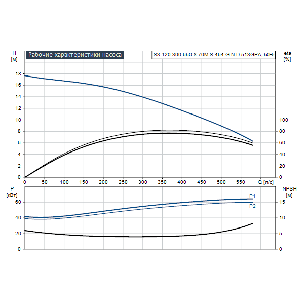Погружной канализационный насос Grundfos S3.120.300.650.8.70M.S.464.G.N.D.513GPA артикул 96810542 – график рабочих характеристик