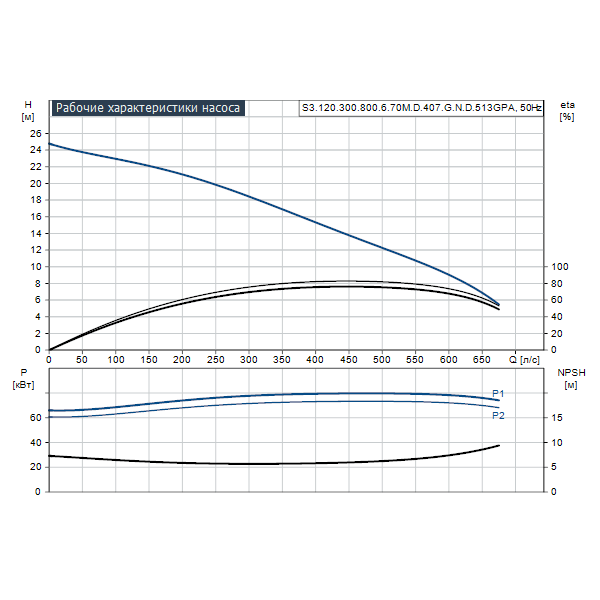 Погружной канализационный насос Grundfos S3.120.300.800.6.70M.D.407.G.N.D.513GPA артикул 96810560 – график рабочих характеристик