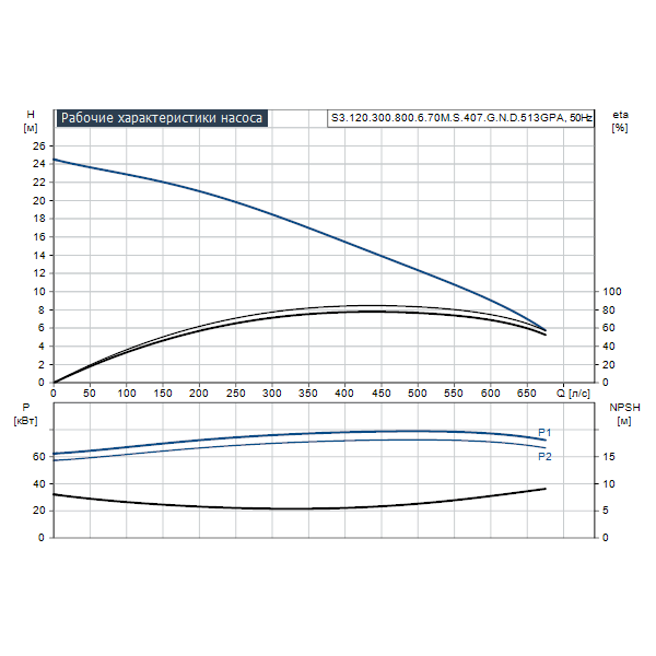 Погружной канализационный насос Grundfos S3.120.300.800.6.70M.S.407.G.N.D.513GPA артикул 96810558 – график рабочих характеристик