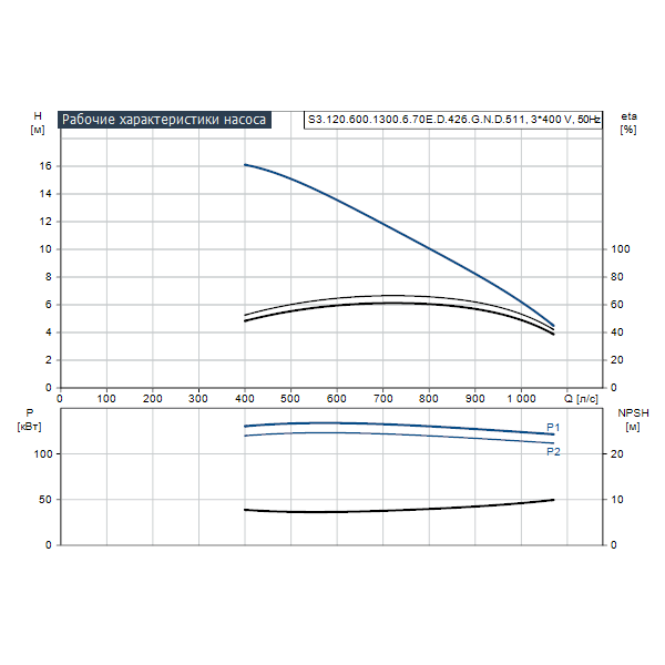 Погружной канализационный насос Grundfos S3.120.600.1300.6.70E.D.426.G.N.D.511 артикул 95112968 – график рабочих характеристик