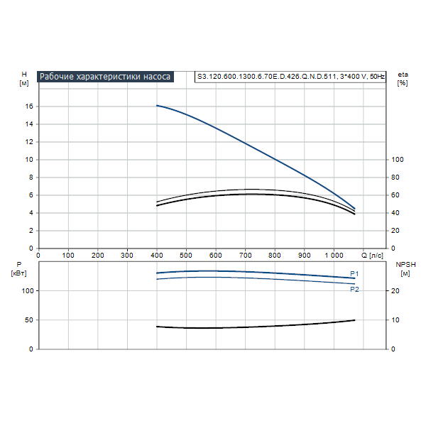 Погружной канализационный насос Grundfos S3.120.600.1300.6.70E.D.426.Q.N.D.511 артикул 96811833 – график рабочих характеристик
