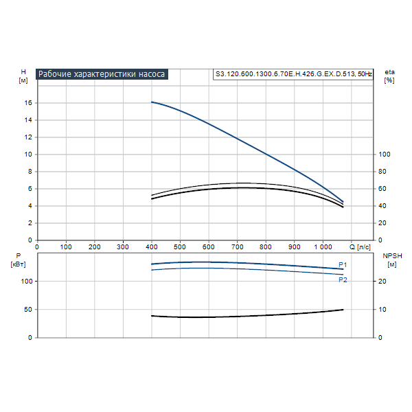 Погружной канализационный насос Grundfos S3.120.600.1300.6.70E.H.426.G.EX.D.513 артикул 96797856 – график рабочих характеристик