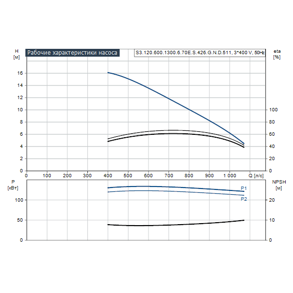 Погружной канализационный насос Grundfos S3.120.600.1300.6.70E.S.426.G.N.D.511 артикул 95112966 – график рабочих характеристик