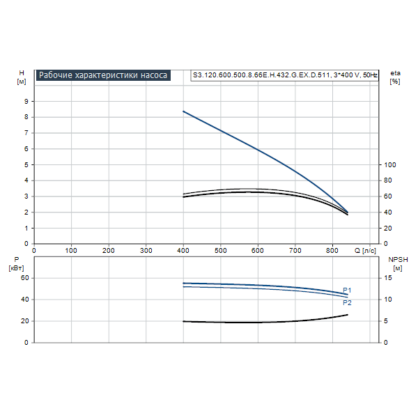 Погружной канализационный насос Grundfos S3.120.600.500.8.66E.H.432.G.EX.D.511 артикул 96796623 – график рабочих характеристик