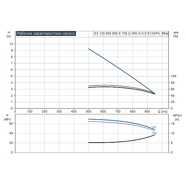 Погружной канализационный насос Grundfos S3.120.600.650.8.70E.D.459.G.N.D.513GPA артикул 96810548 – график рабочих характеристик