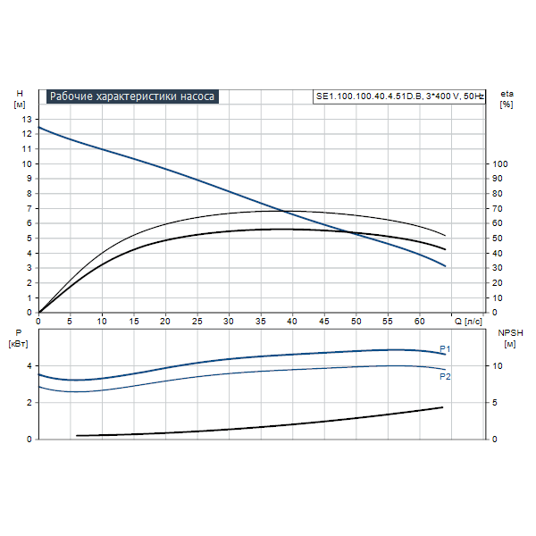Погружной канализационный насос Grundfos SE1.100.100.40.4.51D.B артикул 96047641 – график рабочих характеристик