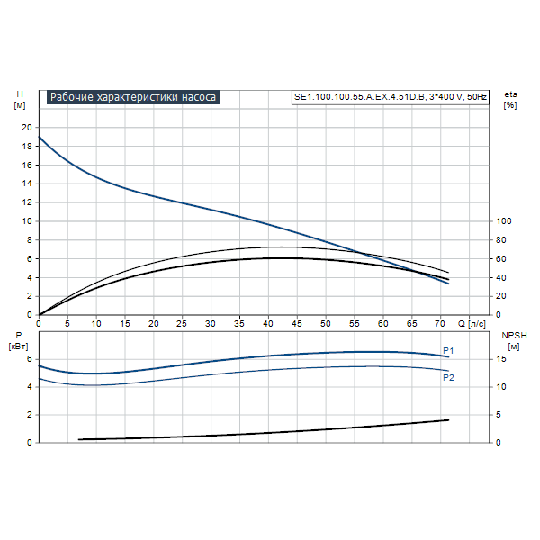 Погружной канализационный насос Grundfos SE1.100.100.55.A.EX.4.51D.B артикул 96177692 – график рабочих характеристик
