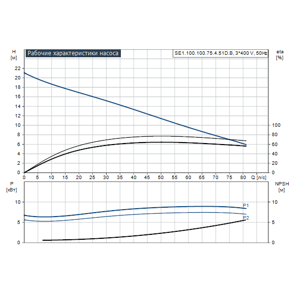 Погружной канализационный насос Grundfos SE1.100.100.75.4.51D.B артикул 96047671 – график рабочих характеристик