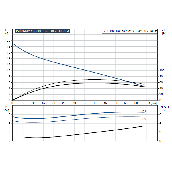 Погружной канализационный насос Grundfos SE1.100.150.55.4.51D.B артикул 96048129 – график рабочих характеристик