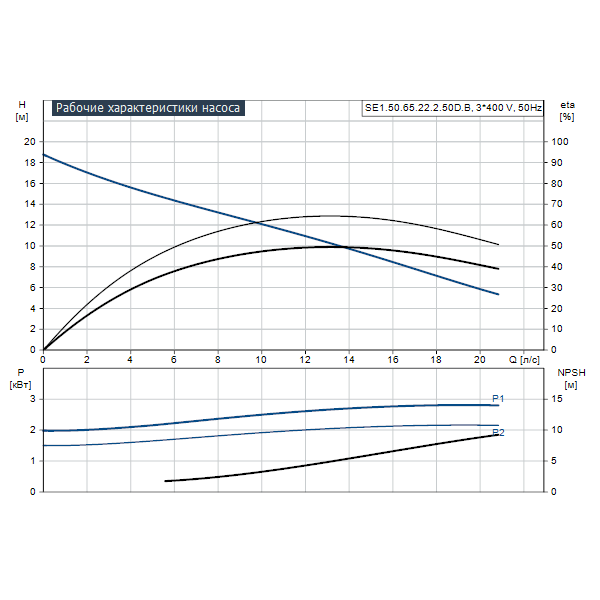 Погружной канализационный насос Grundfos SE1.50.65.22.2.50D.B артикул 96047509 – график рабочих характеристик