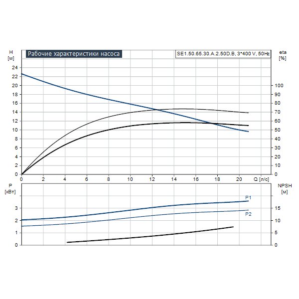 Погружной канализационный насос Grundfos SE1.50.65.30.A.2.50D.B артикул 96177630 – график рабочих характеристик