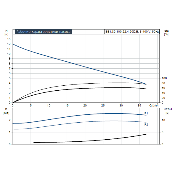 Погружной канализационный насос Grundfos SE1.80.100.22.4.50D.B артикул 96048021 – график рабочих характеристик