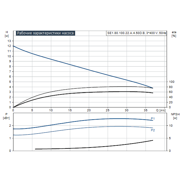 Погружной канализационный насос Grundfos SE1.80.100.22.A.4.50D.B артикул 96177642 – график рабочих характеристик