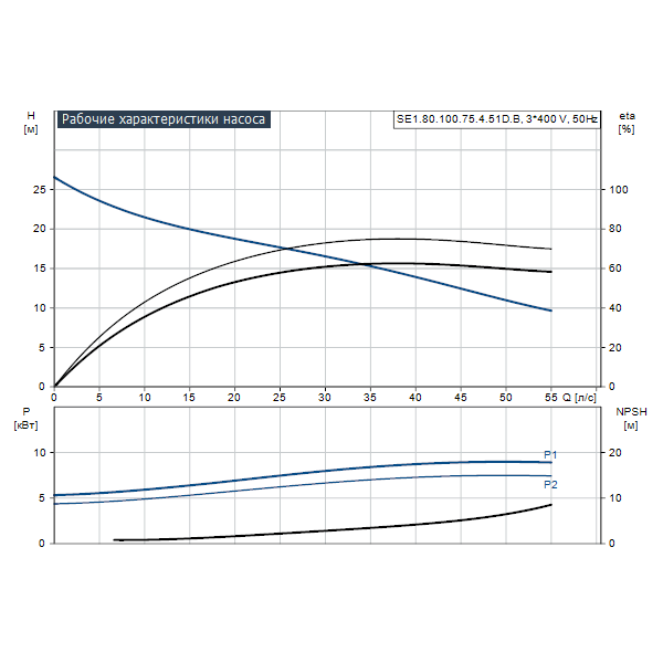 Погружной канализационный насос Grundfos SE1.80.100.75.4.51D.B артикул 96048099 – график рабочих характеристик