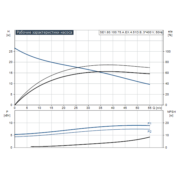 Погружной канализационный насос Grundfos SE1.80.100.75.A.EX.4.51D.B артикул 96177690 – график рабочих характеристик