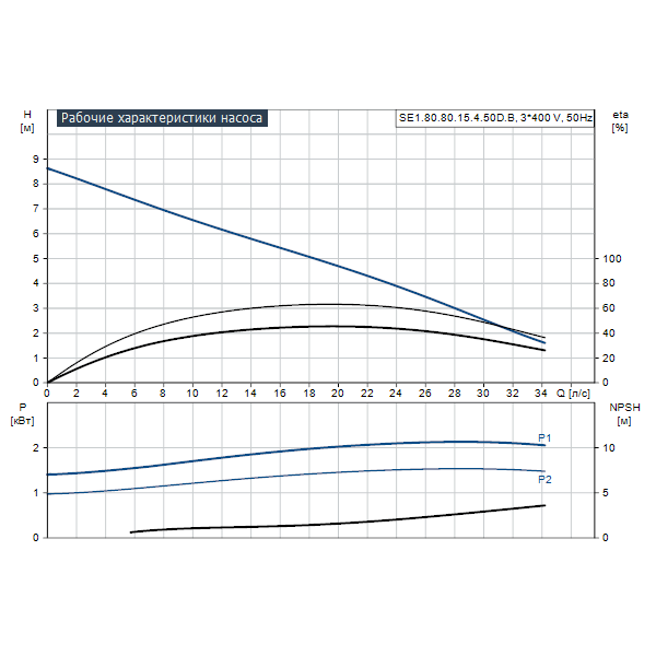 Погружной канализационный насос Grundfos SE1.80.80.15.4.50D.B артикул 96047533 – график рабочих характеристик