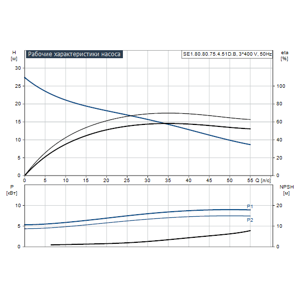 Погружной канализационный насос Grundfos SE1.80.80.75.4.51D.B артикул 96047627 – график рабочих характеристик