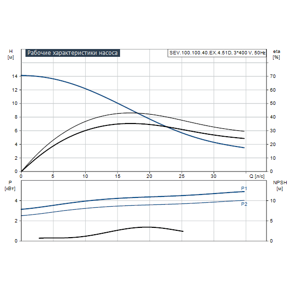 Погружной канализационный насос Grundfos SEV.100.100.40.EX.4.51D артикул 96047929 – график рабочих характеристик
