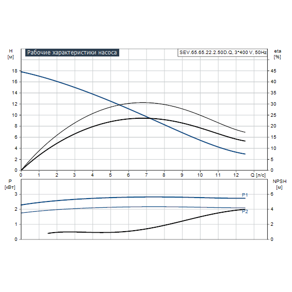 Погружной канализационный насос Grundfos SEV.65.65.22.2.50D.Q артикул 98450865 – график рабочих характеристик