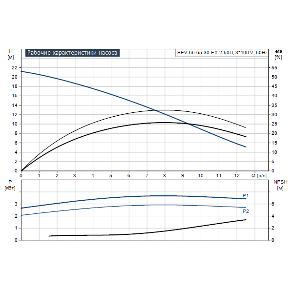 Погружной канализационный насос Grundfos SEV.65.65.30.EX.2.50D артикул 96047717 – график рабочих характеристик
