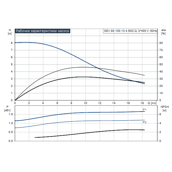Погружной канализационный насос Grundfos SEV.80.100.13.4.50D.Q артикул 97637767 – график рабочих характеристик