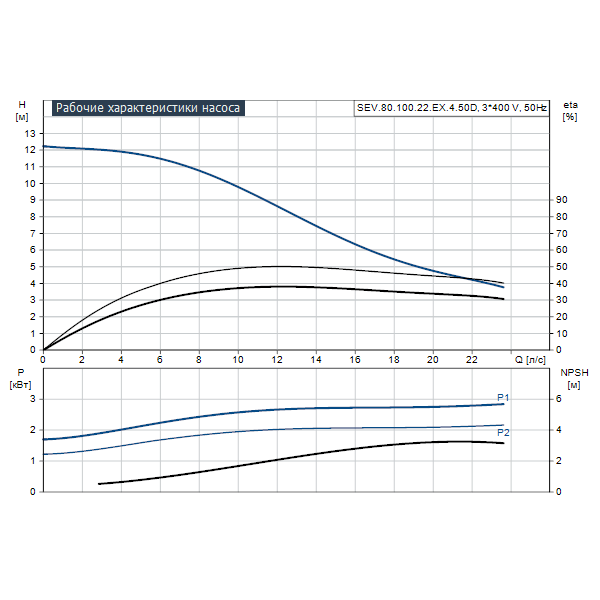 Погружной канализационный насос Grundfos SEV.80.100.22.EX.4.50D артикул 96780720 – график рабочих характеристик