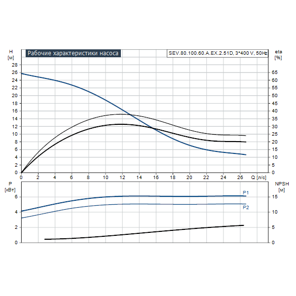 Погружной канализационный насос Grundfos SEV.80.100.60.A.EX.2.51D артикул 96780746 – график рабочих характеристик