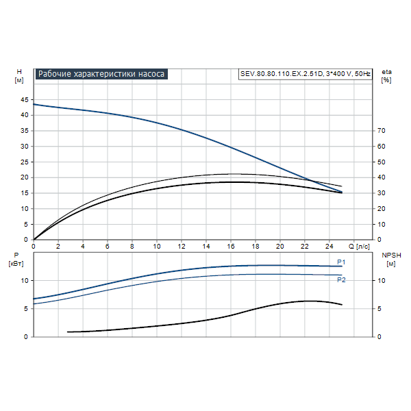 Погружной канализационный насос Grundfos SEV.80.80.110.EX.2.51D артикул 96047881 – график рабочих характеристик