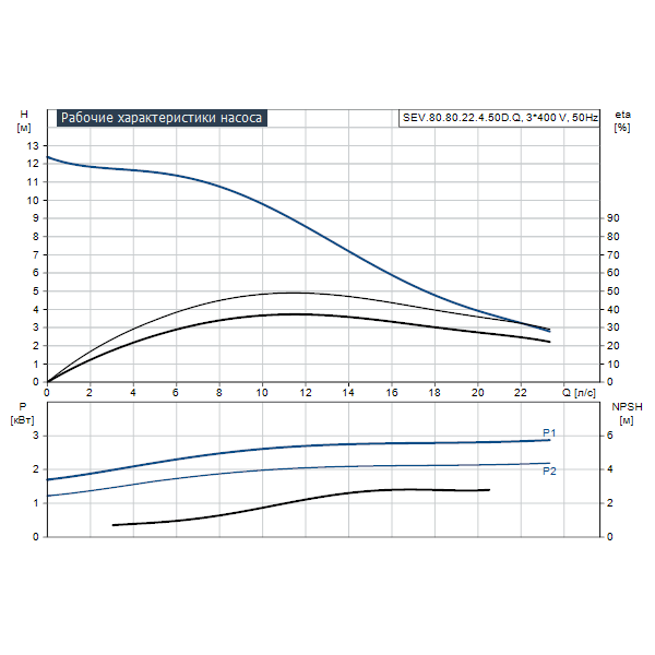 Погружной канализационный насос Grundfos SEV.80.80.22.4.50D.Q артикул 97637759 – график рабочих характеристик
