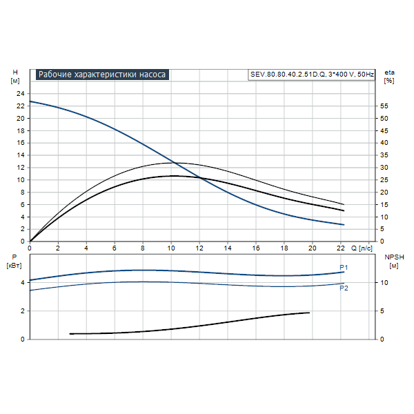 Погружной канализационный насос Grundfos SEV.80.80.40.2.51D.Q артикул 97637760 – график рабочих характеристик
