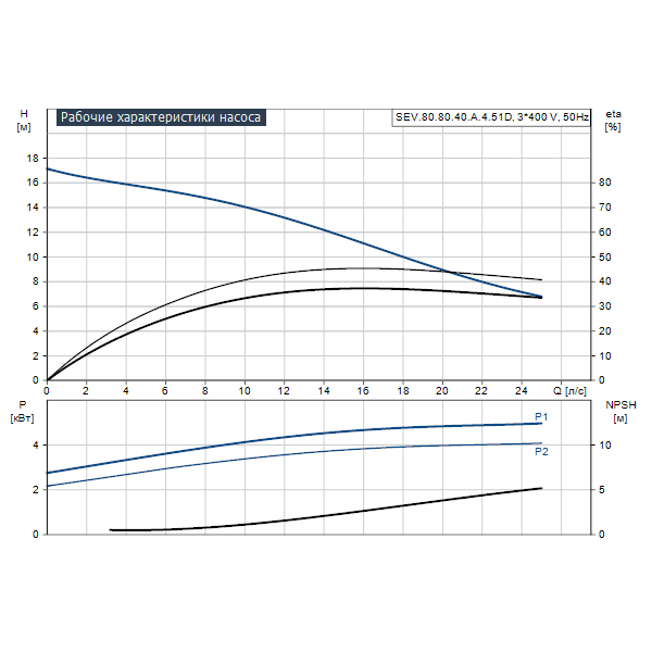 Погружной канализационный насос Grundfos SEV.80.80.40.A.4.51D артикул 96177663 – график рабочих характеристик