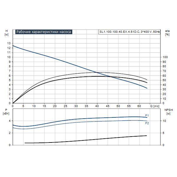 Погружной канализационный насос Grundfos SL1.100.100.40.EX.4.51D.C артикул 98626678 – график рабочих характеристик