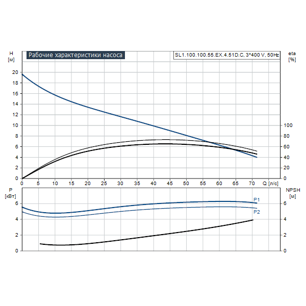 Погружной канализационный насос Grundfos SL1.100.100.55.EX.4.51D.C артикул 98626649 – график рабочих характеристик