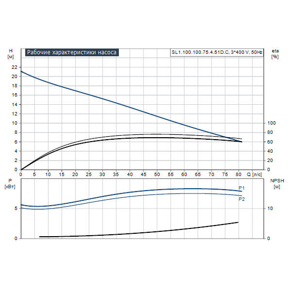 Погружной канализационный насос Grundfos SL1.100.100.75.4.51D.C артикул 98626067 – график рабочих характеристик