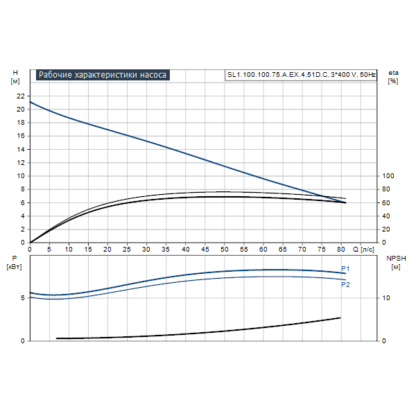 Погружной канализационный насос Grundfos SL1.100.100.75.A.EX.4.51D.C артикул 98626473 – график рабочих характеристик