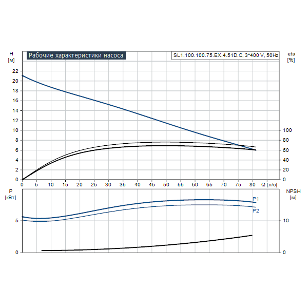 Погружной канализационный насос Grundfos SL1.100.100.75.EX.4.51D.C артикул 98626689 – график рабочих характеристик