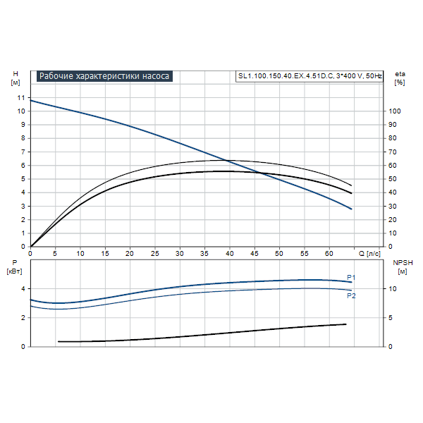 Погружной канализационный насос Grundfos SL1.100.150.40.EX.4.51D.C артикул 98626679 – график рабочих характеристик