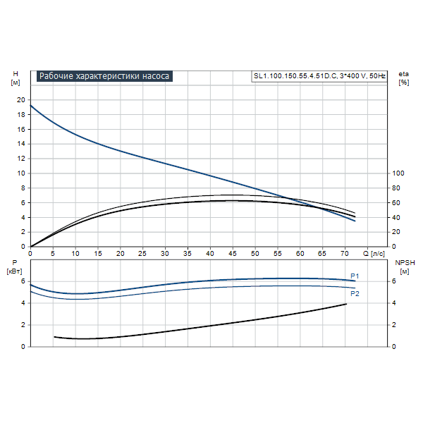 Погружной канализационный насос Grundfos SL1.100.150.55.4.51D.C артикул 98626030 – график рабочих характеристик