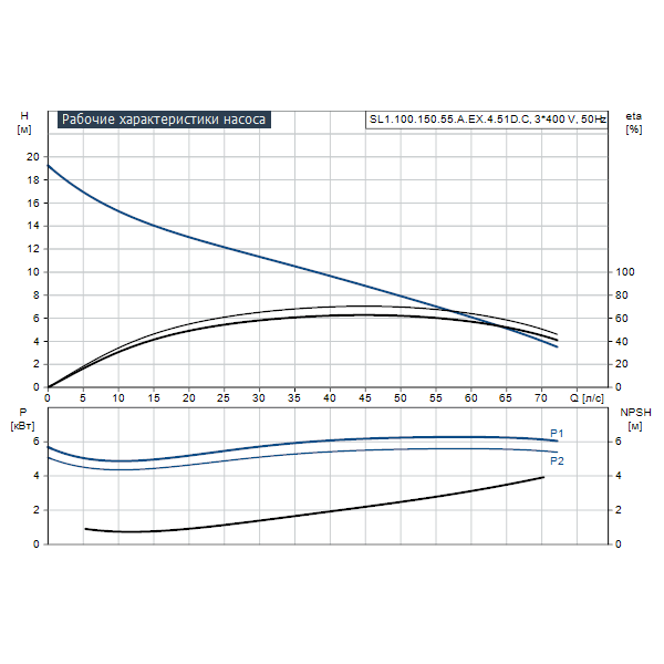 Погружной канализационный насос Grundfos SL1.100.150.55.A.EX.4.51D.C артикул 98626434 – график рабочих характеристик