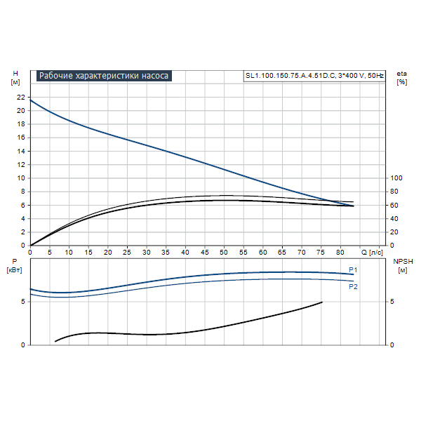 Погружной канализационный насос Grundfos SL1.100.150.75.A.4.51D.C артикул 98626295 – график рабочих характеристик