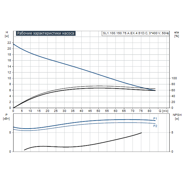 Погружной канализационный насос Grundfos SL1.100.150.75.A.EX.4.51D.C артикул 98626474 – график рабочих характеристик