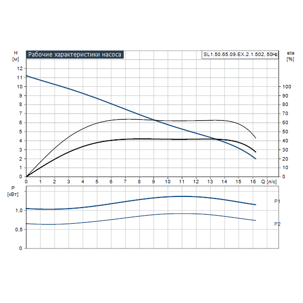 Погружной канализационный насос Grundfos SL1.50.65.09.EX.2.1.502 артикул 96106563 – график рабочих характеристик