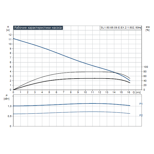Погружной канализационный насос Grundfos SL1.50.65.09.E.EX.2.1.502 артикул 96878452 – график рабочих характеристик