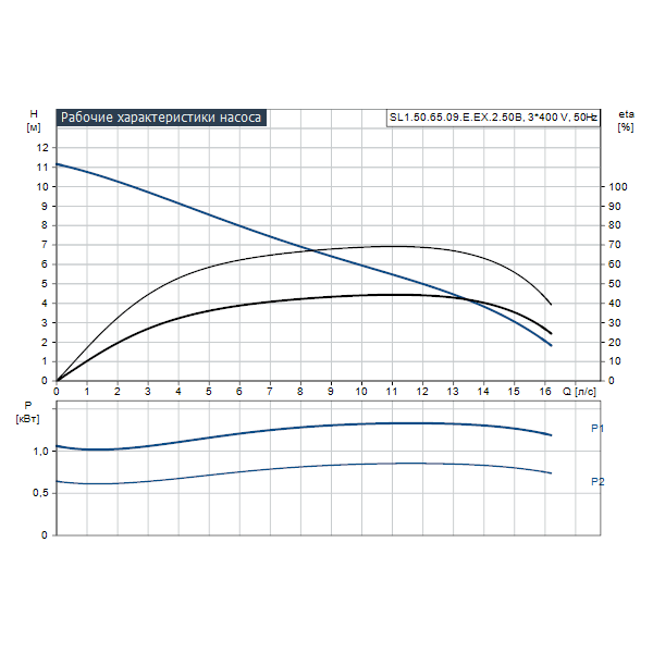 Погружной канализационный насос Grundfos SL1.50.65.09.E.EX.2.50B артикул 96878453 – график рабочих характеристик