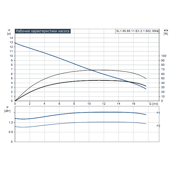 Погружной канализационный насос Grundfos SL1.50.65.11.EX.2.1.502 артикул 96104126 – график рабочих характеристик