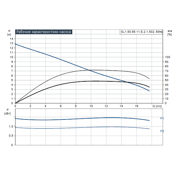 Погружной канализационный насос Grundfos SL1.50.65.11.E.2.1.502 артикул 96878454 – график рабочих характеристик