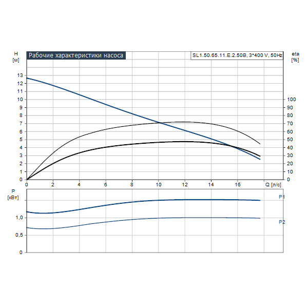 Погружной канализационный насос Grundfos SL1.50.65.11.E.2.50B артикул 96878455 – график рабочих характеристик